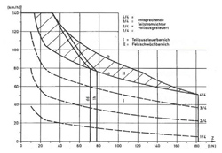 sguggiari.ch, NPZ RBDe 560 Z-v-Diagramm