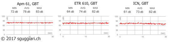 Livello sonoro nella Galleria di base del San Gottardo: Apm 61, ETR 610 e ICN