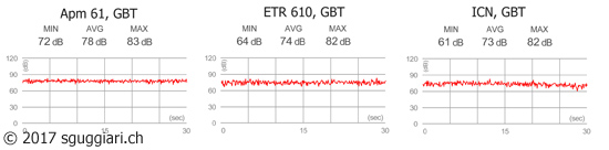 Livello sonoro nella Galleria di base del San Gottardo: Apm 61, ETR 610 e ICN