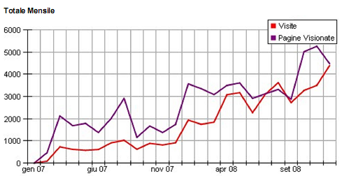 sguggiari.ch - Numero di visite